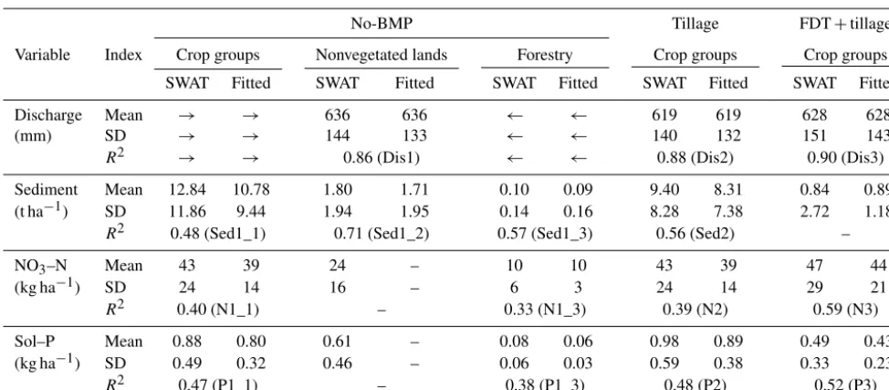 Table 7. Statistical assessments of LBAT and SWAT for annual stream discharge and sediment, NO3–N, and Sol–P loadings at the outlet ofLRW for different simulation periods.