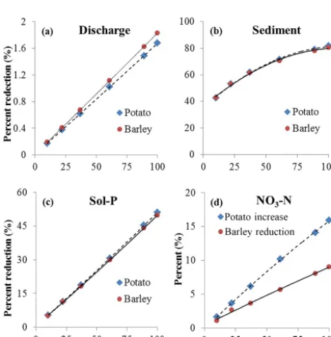 Table 8. Impact of FDT on mean annual discharge and sediment, NO3–N, and Sol–P loadings simulated with LBAT under different FDT,provided in Table 3.