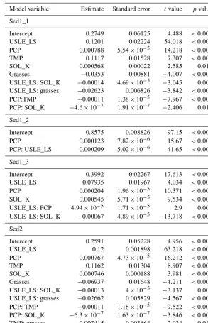 Table A2. Coefﬁcient values for the four sediment loading models.