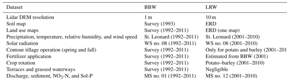 Table 2. Land use and land use groups for BBW and LRW.