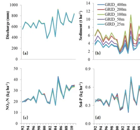 Figure 3. LBAT-produced simulations of annual stream dischargeand sediment, NO3–N, and Sol–P loadings determined for differentDEM grid-cell sizes (i.e., 25, 50, 100, 200, and 400 m).