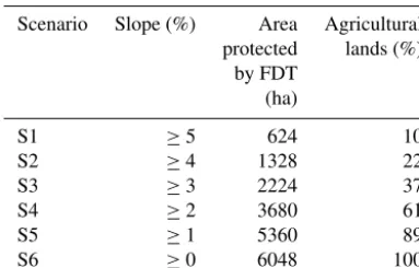 Table 3. Slope classes and corresponding areas in the agriculturalland of LRW.
