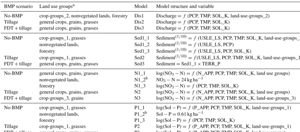 Table 5. Explanatory variables determined for statistical analysis.