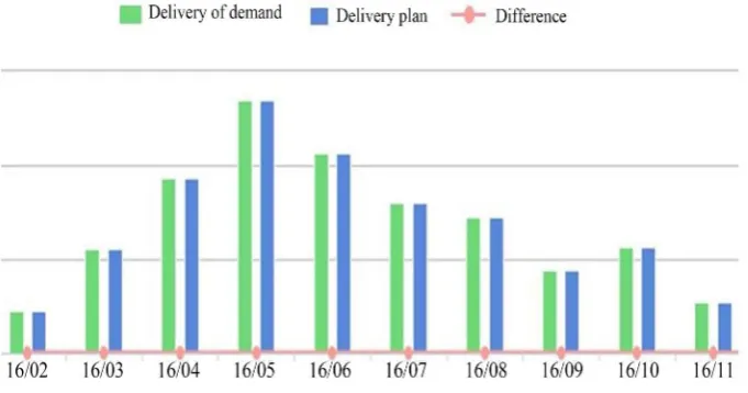 Figure 1. Delivery demand vs delivery plan. 