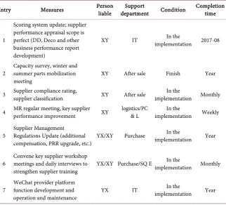 Table 1. Detailed implementation of supplier management. 