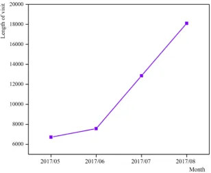 Figure 5. Supplier platform access time. 