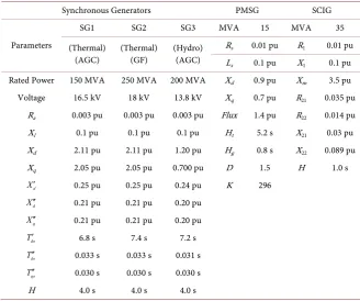 Table A1. Parameters of conventional SGs and wind generators. 
