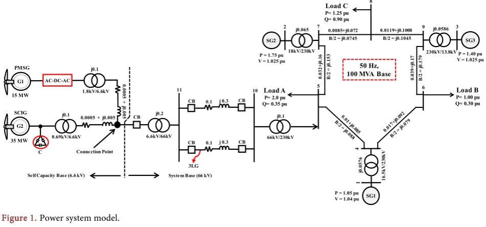 Figure 1. Power system model. 
