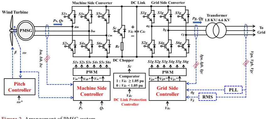 Figure 2. Arrangement of PMSG system. 