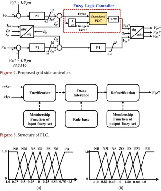 Figure 4. Proposed grid side controller. 