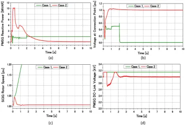 Figure 8. Responses of wind generators: (a) PMSG reactive power, (b) voltage at connection point of wind generators, (c) SCIG rotor speed, and (d) PMSG DC-Link voltage