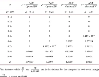 Table 2. Fraction of expected welfare loss from using majority quota. 