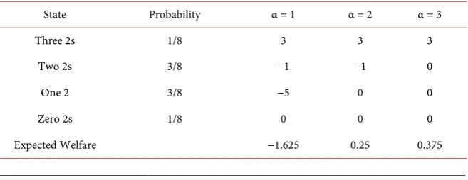 Table 1. Expected welfare of the public good. 