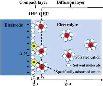 Figure 2.3: Illustration of electrical double-layer structure under conditions where anionsare speciﬁcally adsorbed, copying from Fig