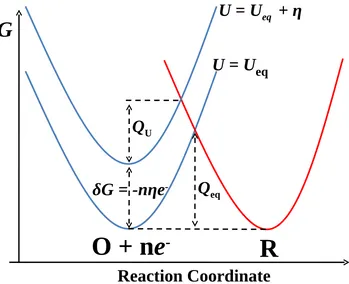 Figure 2.6: Effect of an overpotential ηHerewhen on activation free energy of reaction O + ne− → R