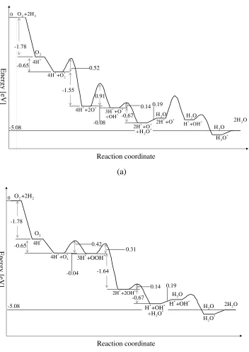 Figure 3.7: The whole reaction path of water formation: (a) shows the path starting by∗2, (b) shows the path starting by formation of OOH∗.