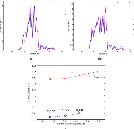 Figure 3.15: Projected density of states of Pt atoms at the top layer of Pt(a), Pt3(111) surfaces, where solid lines stand for spin-upthese alloys surface and pure Pt surface with the same lattice constant of the correspondingdCoPt(b) d-band and dashed lin