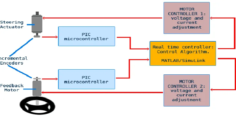 Figure 2: Components of a steer-by-wire system 