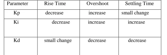 Table 1: PID controller constants using the Ziegler-Nichols method 