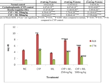 Table 2: Effect of M.longifolia on antioxidants SOD, Catalase and lipid peroxidation in CYP induced nephrotoxicity in rats 