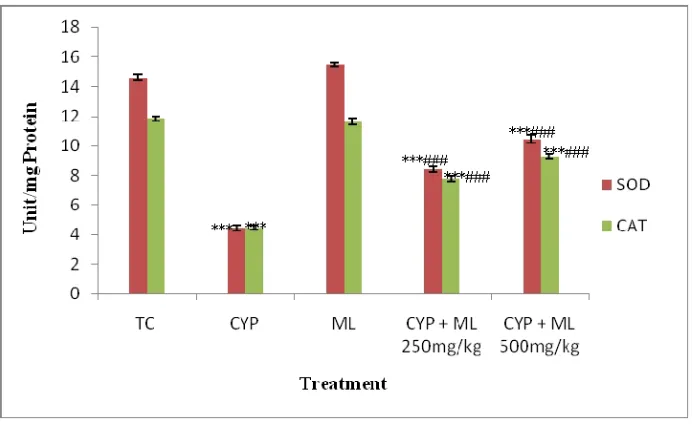 Figure 2: Effect of M.longifoliaAll the values are in Mean±SEM, n=6.ns= not significant, on serum level of Total protein in CYP induced nephrotoxicity in rats *P<0.05,**P<0.01,***P<0.001 when compared to normal, #P <0.05,##P<0.01,###P<0.001 when compared t