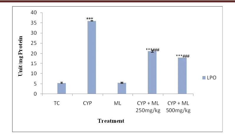 Figure 4: Effect of M.longifolia on antioxidant of Lipid peroxidation in CYP induced nephrotoxicity in rats ******######