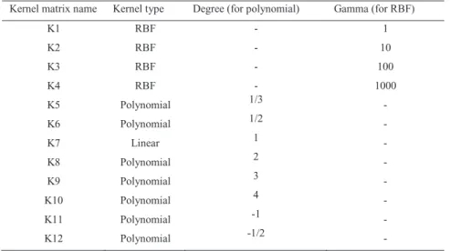 Table 1. Kernels tested in the KPCA and the parameters associated with each