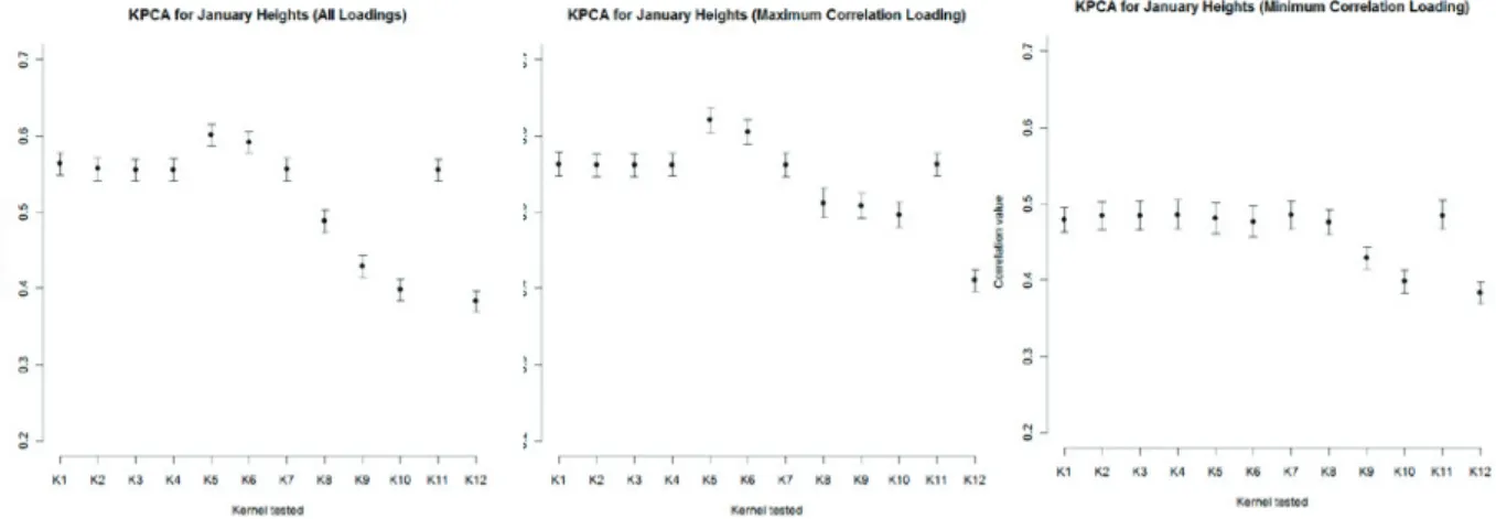 Fig. 1 shows the confidence interval analyses for the 12 kernel functions for January