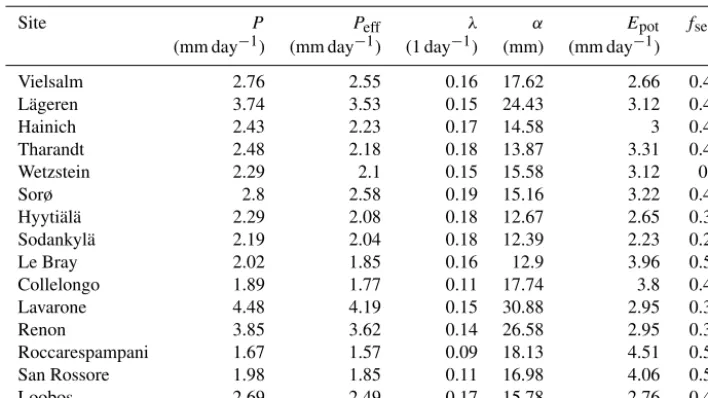 Table 5. Climate parameters, calculated as growing-season averages over the calibration period (see text).