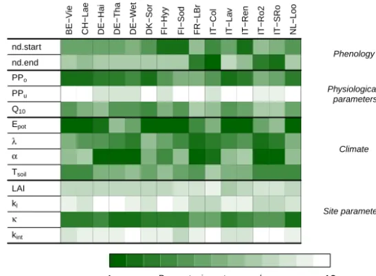 Figure 6. Importance rank of G-For10’s input parameters. The darker the shade of green, the more inﬂuential a parameter is for thetial evaporation ( Srestimates at a given site