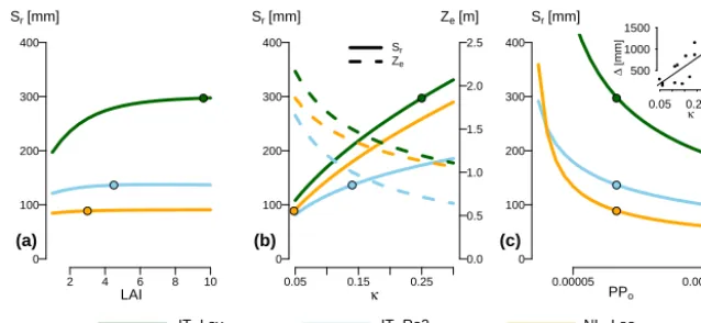 Figure 7. Effect of three parameters on G-For10 predictions ofamong the sites, as, e.g., halving the standard value of 0.0001 leads to an increase inover 100 mm at Lavarone