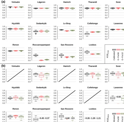 Figure 8. KGE scores obtained during the validation, for total evaporation Etot (a) and relative extractable soil moisture REW (b)