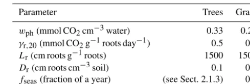 Table 1. Values of the vegetation parameters needed for the optimalrooting depth model, based on Donohue et al