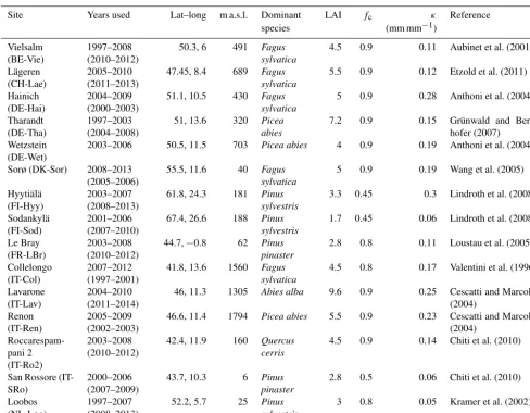 Table 2. Overview of the FLUXNET sites used in this study. Where a model validation was performed, the validation period is given inbrackets