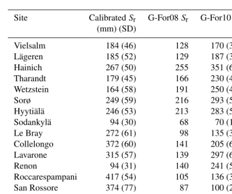 Table 3. Overview of calibration and validation runs of the FORHYTM model.