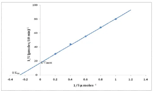Figure 5. Effect of protease inhibitors on trypsin like protease 