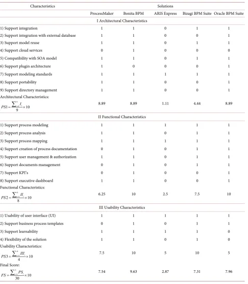 Table 3. Evaluation summary of BPM solutions against the characteristics. 