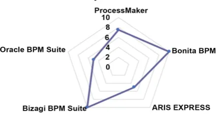 Figure 1. Summary of the scores of architectural characteristics. 