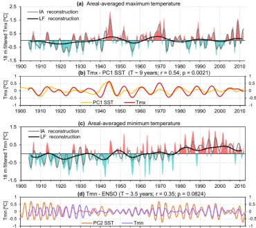 Figure 5.ature anomalies (in shades) and their partial reconstructions (in lines) using all interannual and low-frequency variability modes described in (a) (c)  (b) (d)