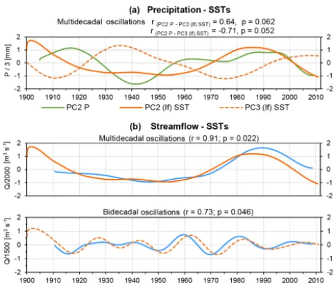 Figure 7. Time series of the dominant modes of regional hydrocli-mates variables and the leading patterns of global SSTs at decadal-to-multidecadal timescales