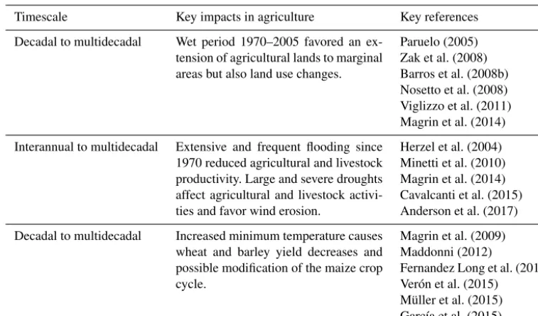 Table 4. Impacts of hydroclimate variability and its extremes in agriculture. The ﬁrst column shows the main timescale of variability affectingthe study sector.