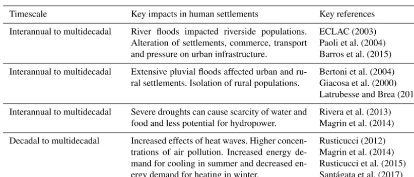 Table 5. Impacts of hydroclimate variability and its extremes in human settlements. The ﬁrst column shows the main timescale of variabilityaffecting the study sector.