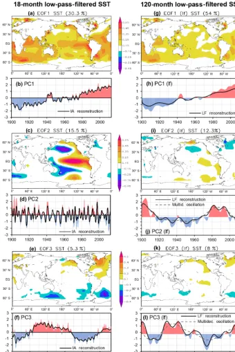 Figure 2. First three leading global pattern of 18- and 120-month low-pass-ﬁltered monthly mean SST between January 1901 and Septem-ber 2012