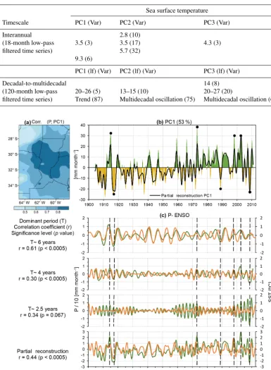 Table 1. Trends and dominant periodicities obtained from applying SSA to the ﬁrst three PCs and PCs (lf) of the 18- and 120-month low-pass-ﬁltered SST global patterns, respectively