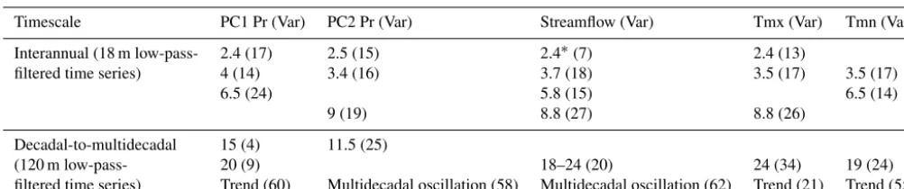 Table 2. Leading frequencies (in years) of regional precipitation patterns, monthly mean streamﬂow of the Paraná River, and area-averagedmaximum and minimum temperature (Tmx and Tmn)
