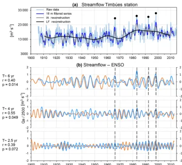 Figure 4. (a) Monthly mean streamﬂow time series for the Paraná River at Timbúes station and its partial reconstruction using all signiﬁcantmodes of interannual (IA reconstruction) and decadal-to-multidecadal variability (LF reconstruction) presented in Ta