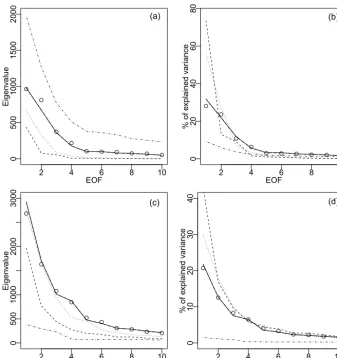 Figure 5. Correlograms in winter over the evaluation period for (a) temperature at 2 m; (b) precipitation, from SAFRAN (circles); ERA-I(dashed); 1d-BC (dotted); 2d-BC (dashed-dotted); 1506d-BC (T2 or PR, long dashed); 3012d-BC (solid line)