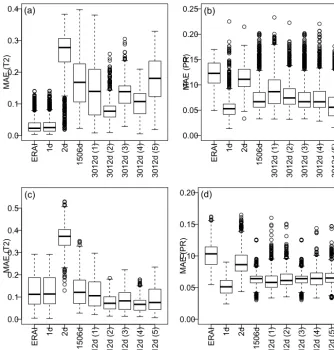 Figure 8. Box plots of the mean absolute error (MAE) values calculated on lag-1 to lag-7 day Pearson correlations for: ERA-I; 1d-BC;2d-BC; 1506d-BC of T2 or PR (example for ﬁrst reference variable); 3012d-BC with ﬁve different reference temperature locatio