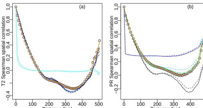 Figure 10. Spatial correlograms of temperatureat the same location in orange. Solid lines indicate results for the historical period and dashed lines for the 2071–2100 period