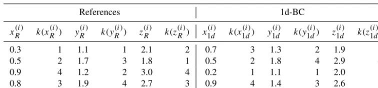Table 2. Results of the Rthe rank within the sample. Within each 3-dimensional time series, the bold values and ranks indicate the dimension and rank sequence taken2D2 correction method